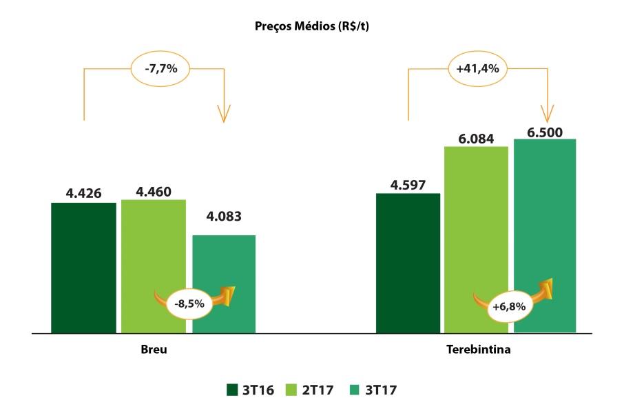 O volume de produção na unidade Resina RS Balneário Pinhal no 3T17 apresentou redução de 2,7% quando comparado ao 3T16, e de 1,0% quando comparado ao 2T17.