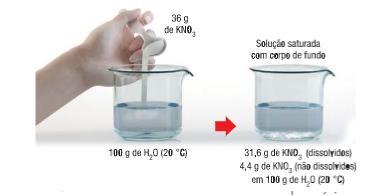 Texto 02 De modo geral, as soluções podem ser classificadas segundo alguns critérios: estado físico (sólido, líquido e gasoso), natureza do soluto (molecular e iônica) e quantidade de soluto