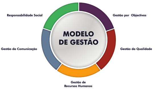 4.2 Modelo de Gestão O Modelo de Gestão veicula a política e estratégia do IGFSS em cada uma das seguintes dimensões: Gestão por Objectivos, Gestão da Qualidade, Gestão de Recursos Humanos, Gestão da