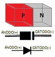 6.2. ESTRUTURA BASICA O diodo convencional é composto por dois blocos de material semicondutor: um do tipo n outro do tipo p. Figura 6.5: Ilustração comparativa de diodo.