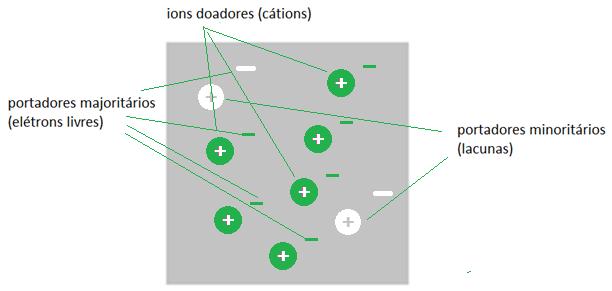 Dessa forma quando ocorre a dopagem, o material agora extrínseco, tem aumentado seu número de elétrons livres, mas não o de lacunas e claro para cada elétron livre gerado temos um átomo doador