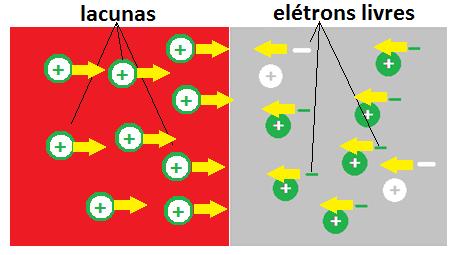 Tanto no semicondutor n quanto o p, apesar do grande número de elétrons livres (semicondutor n), ou lacunas (semicondutor p) gerados, o material produzido com a introdução dos dopantes continua