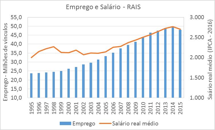 O mercado formal de trabalho, segundo os dados da RAIS Algumas características gerais do mercado formal de trabalho: Elevado crescimento dos vínculos;