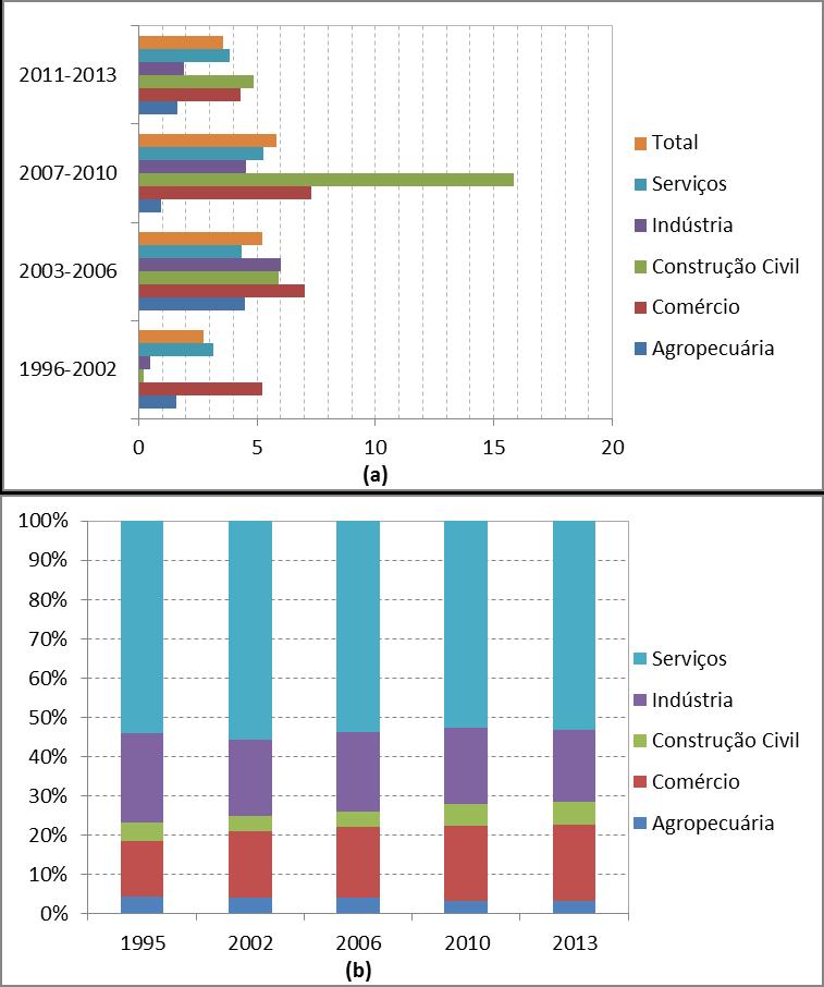 O mercado formal de trabalho (RAIS) Características do desempenho setorial Elevado crescimento dos vínculos Diferenças importantes por subperíodo Agropecuária Forte expansão desde 1996, sobretudo,