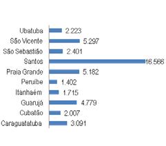 Polos regionais e vetores de crescimento Santos, São Vicente, Guarujá e Cubatão formam um polo regional consolidado de comércio, serviços e indústria, com articulação industrial- -portuária-logística