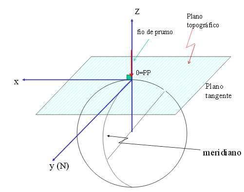 Plano É uma simplificação utilizada pela topografia. Válida dentro de certos limites.