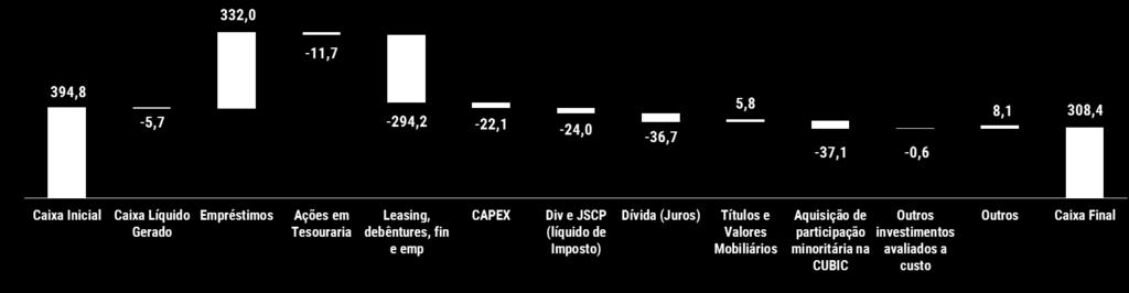 Fluxo de Caixa Após uma geração de caixa negativa nos 6M17 de R$ 45 milhões, a geração de caixa operacional da Companhia voltou a ser positiva neste trimestre, onde cerca de R$ 39 milhões foram