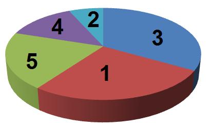 Algoritmos Genéticos 58 tendo, por exemplo, uma probabilidade de seleção muito superior à do indivíduo 2, o qual é o menos apto dentre os cinco indivíduos considerados (menor fração da roleta).