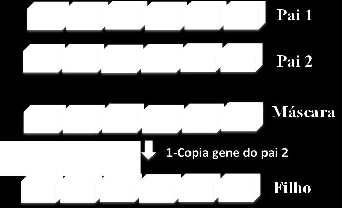 consequentemente, longe do pai menos apto. O parâmetro Raio (R) especifica o quão longe o filho está em relação ao melhor pai.