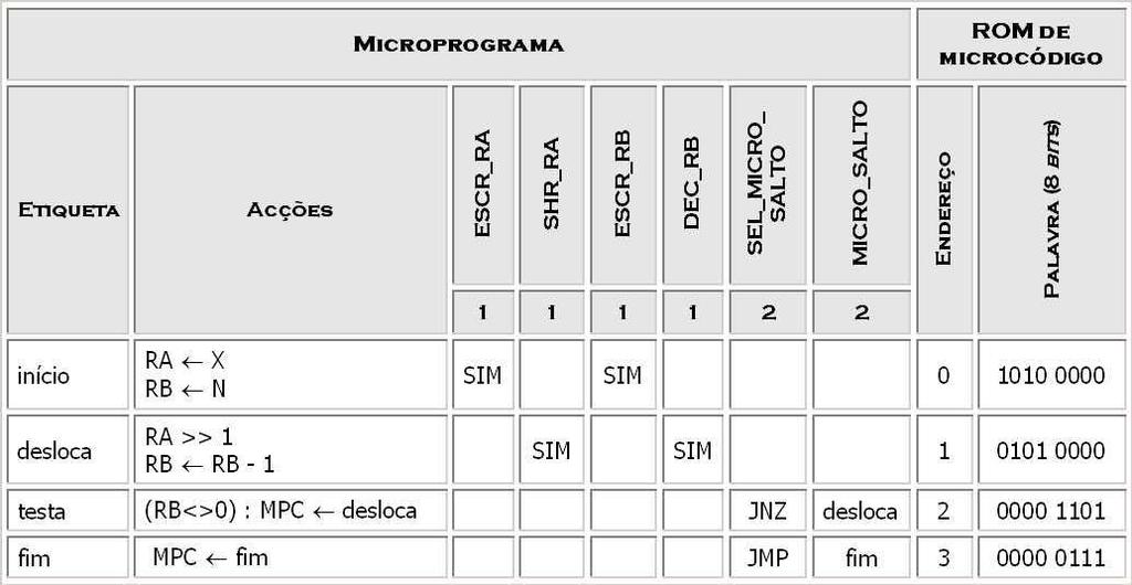 X N ESCR_RA SHR_RA RA RB ESCR_RB DEC_RB Micro- MICRO_SALTO nz Z programa M U X 1 MPC +1 ROM de microcódigo ESCR_RA
