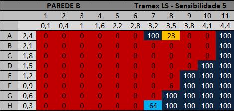 Fig.A.166 Resultados Habitação B Tramex Sensibilidade 6 Fig.A.167 Gráficos de Resultados Habitação B Tramex Sensibilidade 6 Fig.