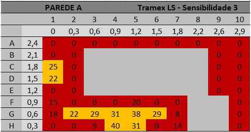 Fig.A.170 Resultados Habitação B Tramex Sensibilidade 4 Fig.A.171 Gráficos de Resultados Habitação B Tramex Sensibilidade 4 Fig.
