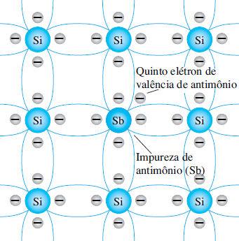 Definições Semicondutor tipo n acrescenta-se impureza pentavalente (doadora); o elétron extra