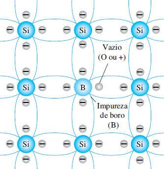 Definições Semicondutor tipo p acrescenta-se impureza trivalente (aceitadora); aumenta o número