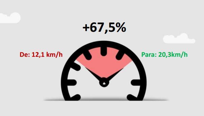 FAIXAS EXCLUSIVAS Meta do governo Implantação de 150 km de faixas exclusivas de ônibus Meta superada em 260,2%