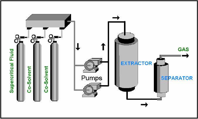 Instalatii de extractie cu CO 2 SC Regim