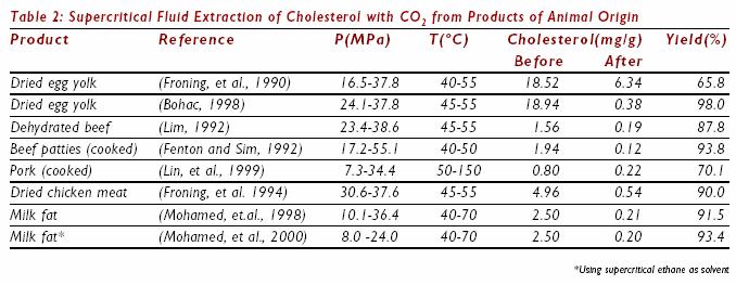 Indepartarea colesterolului din produse de