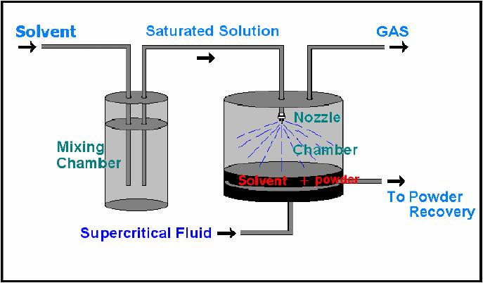 Cristalizarea Gaz Antisolvent (CGAS) si Solvent