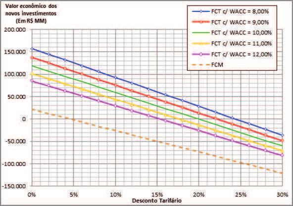 c) Se a discussão orbitar em torno do FCM, o desconto possível é de 4%, sem novos investimentos.