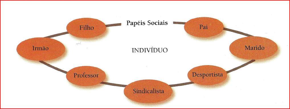 Papel e estatuto social Papel social conjunto de expectativas de