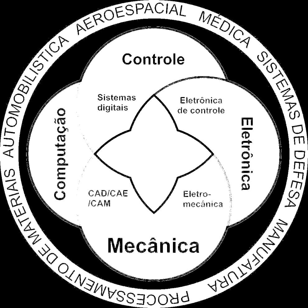 processos de desenvolvimento e manufatura de produtos.