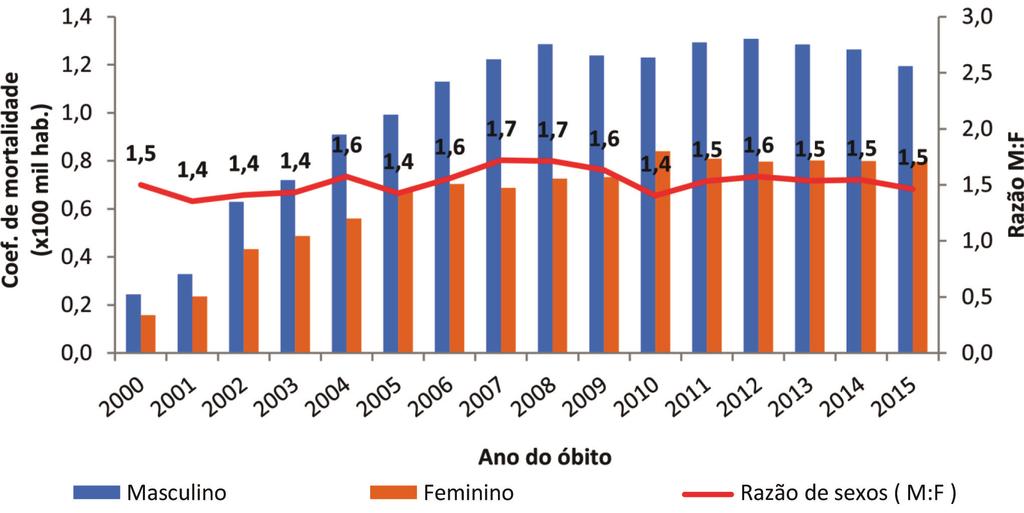 Gráfico 25. Coeficiente de mortalidade por hepatite C segundo sexo, razão de sexos e ano do óbito. Brasil, 2000 a 2015. FONTE: Sinan/SVS/MS.
