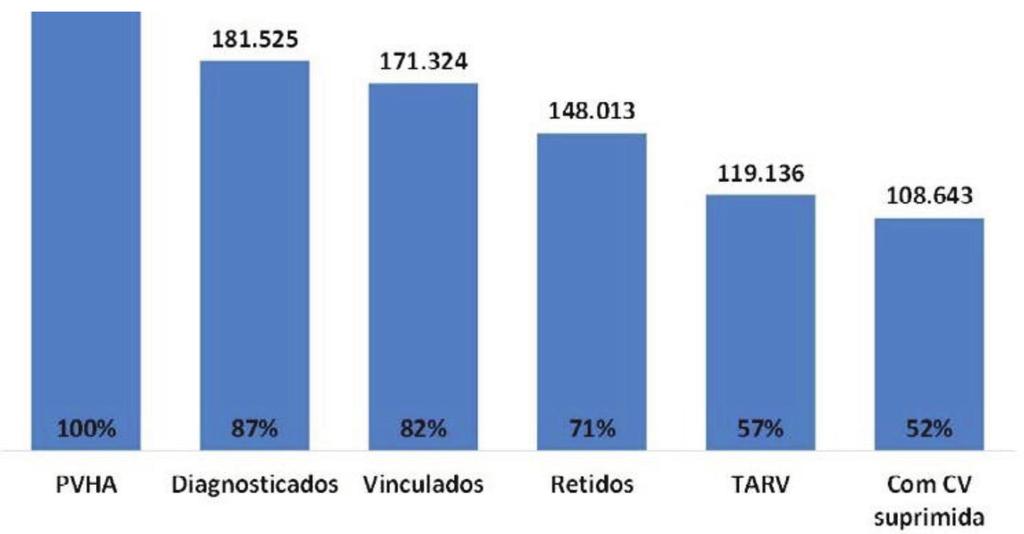 3. Estimativas e Cascatas de PVHA no Estado de São Paulo e Brasil No estado de São Paulo estimou-se que, em 2015, aproximadamente 208.649 viviam com HIV/Aids. Dessas PVHA, 87% (181.525/208.