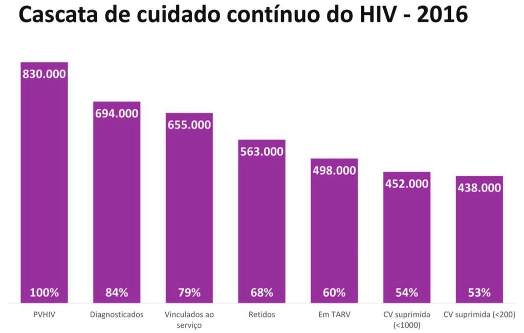 No Brasil estimava-se em 2016, que aproximadamente 830.000 viviam com HIV/Aids. Dessas PVHA, 84% haviam sido diagnosticadas.