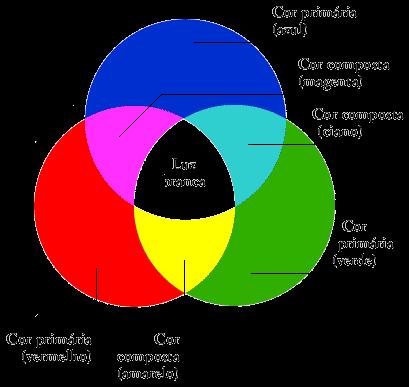 Modelo de cor RGB A representação