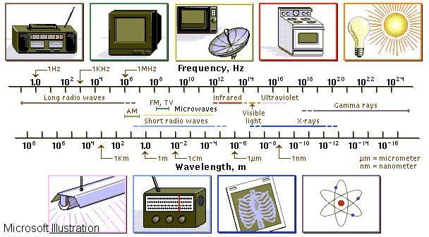 Processo de formação de cores Percepção de cores As diferentes cores, ou espectros