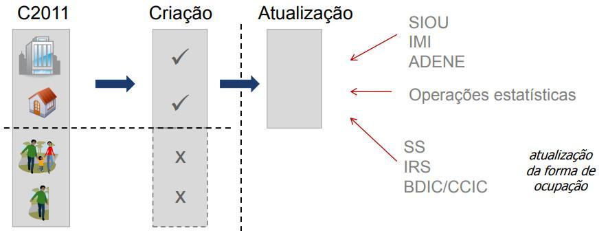 Amostras, FNA e BGE O Ficheiro Nacional de Alojamentos (FNA) é uma base de dados de edifícios e alojamentos criado a partir dos Censos