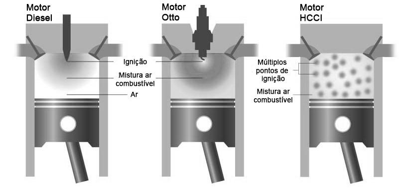 23 mais homogênea. A compressão, aliada à temperatura proporciona a auto-ignição da gasolina e a combustão ocorre em diversos pontos da câmara de combustão de forma simultânea.