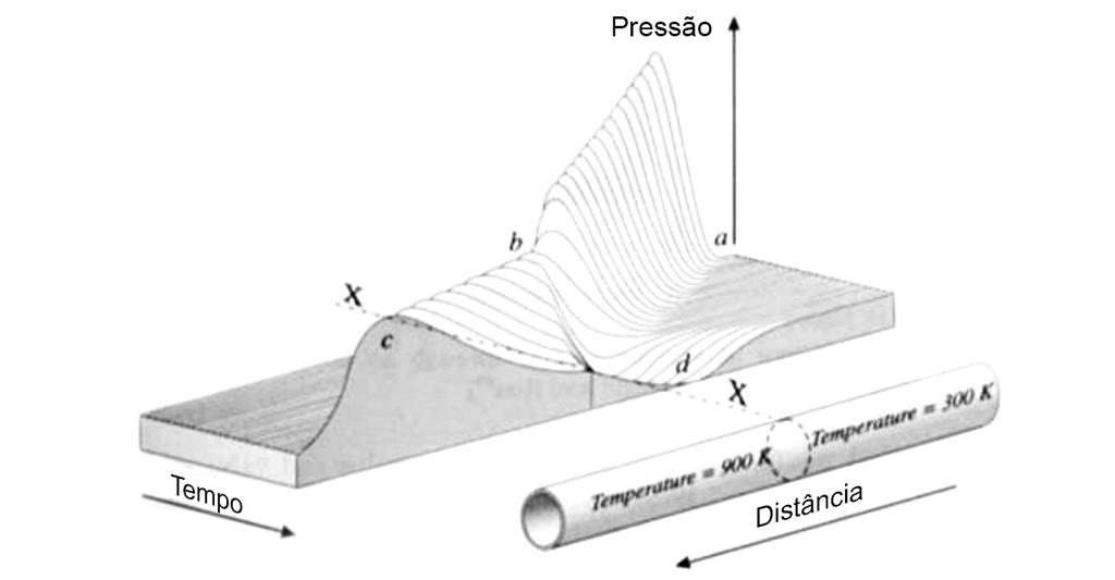 Figura 14 Reflexão da onda em aumento de seção transversal Fonte: Adaptado de (PEARSON; WINTERBONE, 1990).