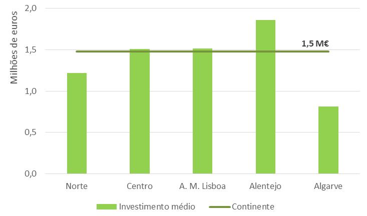 Figura 2 - Investimento médio da Operação 3.3.1 As Operações 3.3.2 e 10.2.1.2 apresentam, nas regiões da A.M.