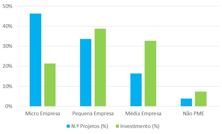 DIMENSÃO DAS EMPRESAS Atendendo à dimensão das empresas apoiadas, verifica-se que a maioria das empresas é constituída por micro empresas (46% do total de empresas) absorvendo, no seu todo, apenas