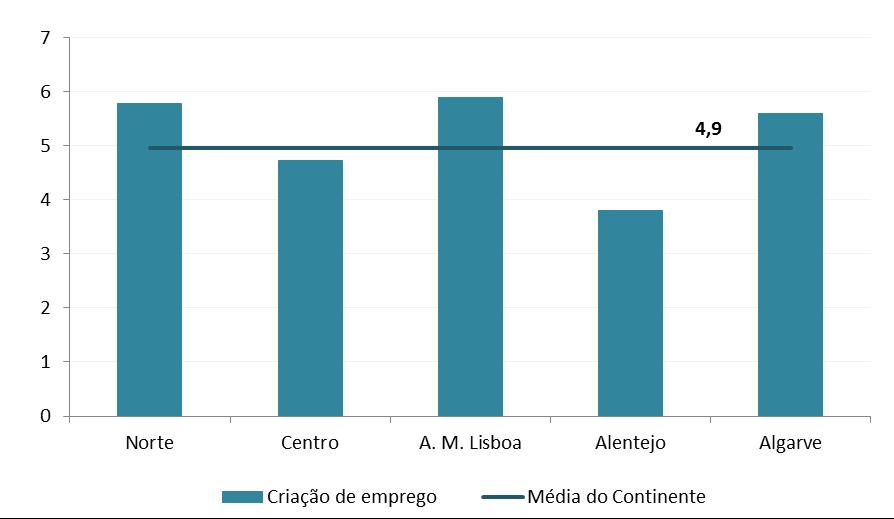 Lisboa, onde se registam 5,9 postos de trabalho previstos criar por cada projeto, seguido do Norte