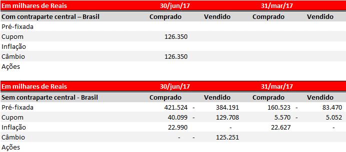 Detalhamento da exposição a instrumentos financeiros derivativos por categoria de fator de risco de