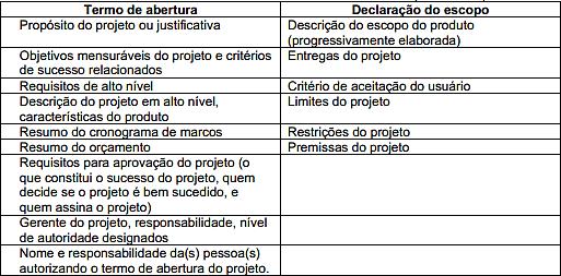 Identificação dos stakeholders e elaboração de um plano de comunicação, responsável por facilitar as eventuais mudanças advindas do produto ou serviço final entregue pelo projeto; Identificação e