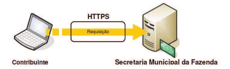 A troca de mensagens entre o Web Service do Sistema da NFS-e da Secretaria Municipal da Fazenda e o sistema do contribuinte será realizada no padrão SOAP, com troca de mensagens XML no padrão