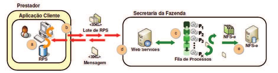 2 ARQUITETURA DE COMUNICAÇÃO COM O CONTRIBUINTE 2.1.