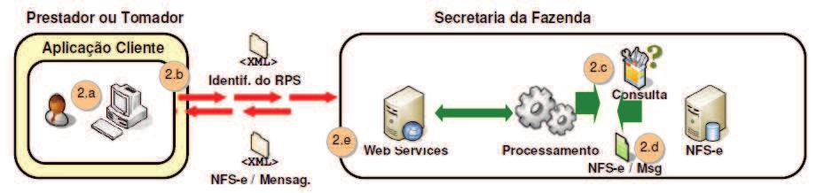 Passos para execução 1. A aplicação acessa o serviço de Geração de NFS-e enviando o lote (fluxo 2.