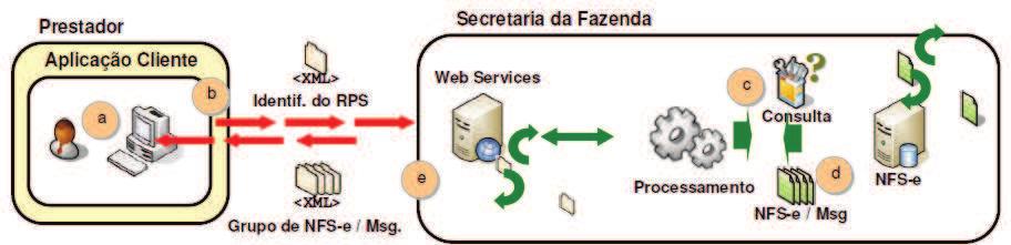 Ocorrendo uma excessiva quantidade de erros, haverá um limitador para a quantidade de erros retornados. Passos para execução 1.