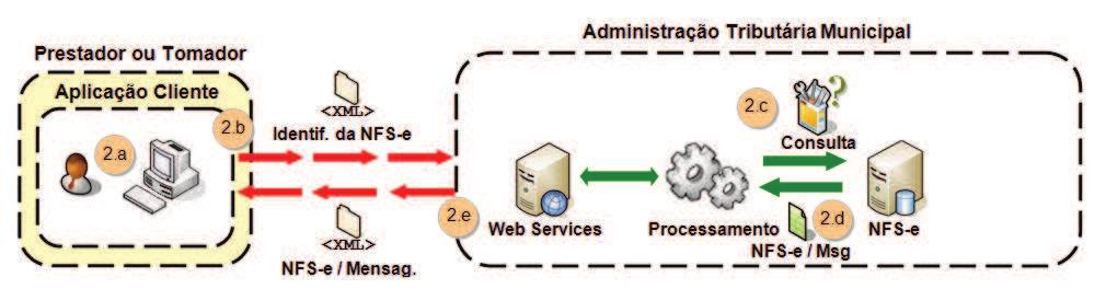 2.1.7 Cancelamento de NFS-e Esse serviço permite o cancelamento direto de uma NFS-e sem substituição da mesma por outra. Passos para execução 1.