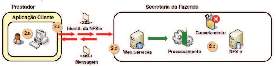 b ). 2. A requisição é recebida pelo servidor do Web Service, que verifica os dados preenchidos, identifica a NFS-e correspondente e efetua o seu cancelamento (fluxo 2.c ). 3.