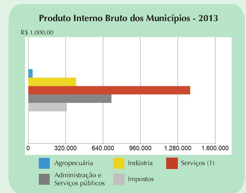 DADOS SOCIOECONÔMICOS Produto Interno Bruto de Araguaína 2013 Agropecuária 46.971 mil reais Indústria 402.