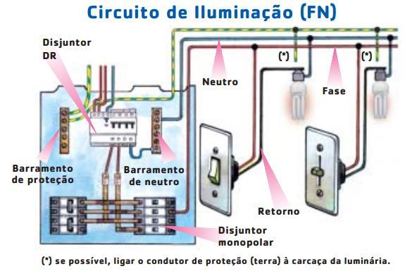 instalação elétrica em circuitos terminais Objetiva a facilitação da