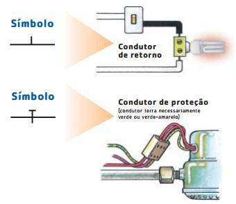 Como instalar o condutor terra Pode-se instalar um único condutor terra por eletroduto, interligando