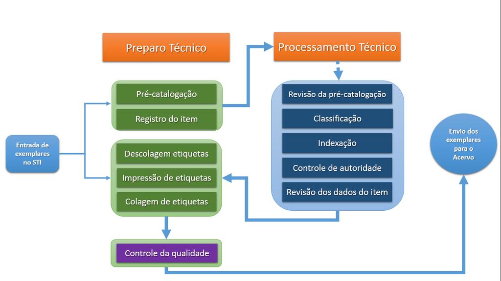 da Informação da Biblioteca Central Irmão José Otão.