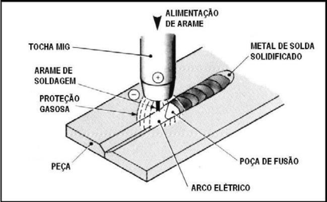 12 utiliza um gás ativo (dióxido de carbono (CO 2 ) ou misturas de Ar com CO 2, O 2 e N 2 ) há ocorrência de atividade química com a poça de fusão, passando o processo ser denominado MAG.