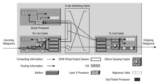 trajeto através da tela de switching (por exemplo, o destino do salto seguinte), o 12000 Router está pronto para enviar pacotes.